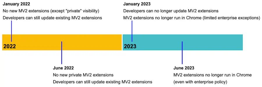 Article image for Chrome Web Store is phasing out support for new Manifest V2 extensions